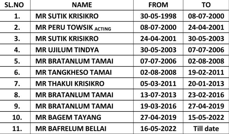 List of MBCC President List of MBCC President